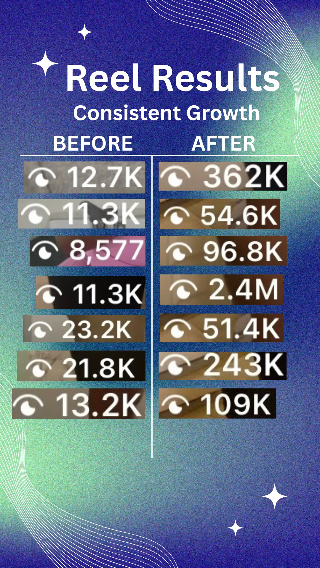 Before and after reel view counts showing consistent growth across multiple posts
