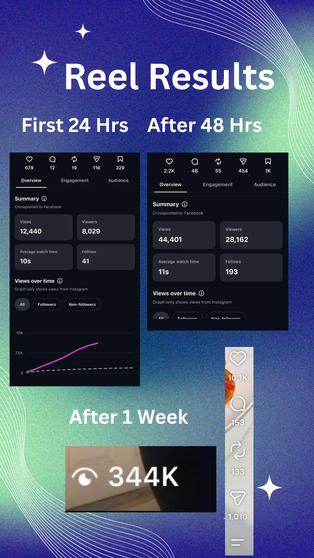 Reel analytics showing growth from 12,440 views in 24 hours to 344K in one week